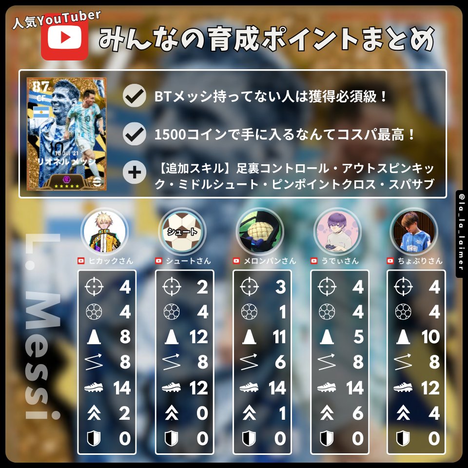 稀代の天才・メッシ育成】 人気YouTube配信者さんのタレントデザインまとめ🙌🏻  🗣️これまでのBTメッシのいいとこ取りな能力値！🇦🇷パック（1500コイン）で獲得できるなんてコスパ良すぎです👍🏻  グリーズマンやSTヴィニ育成まとめはこちらから🔽 @la_la_laimer ...