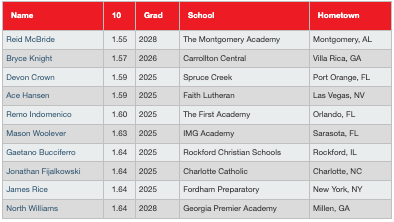 PGShowcases's tweet photo. Top 10 Yard Splits from the 2024 WWBA Workout Showcase (June 21)

Check out the scout blogs at: https://t.co/iRwKGw1kQg https://t.co/7a2HTESeZg
