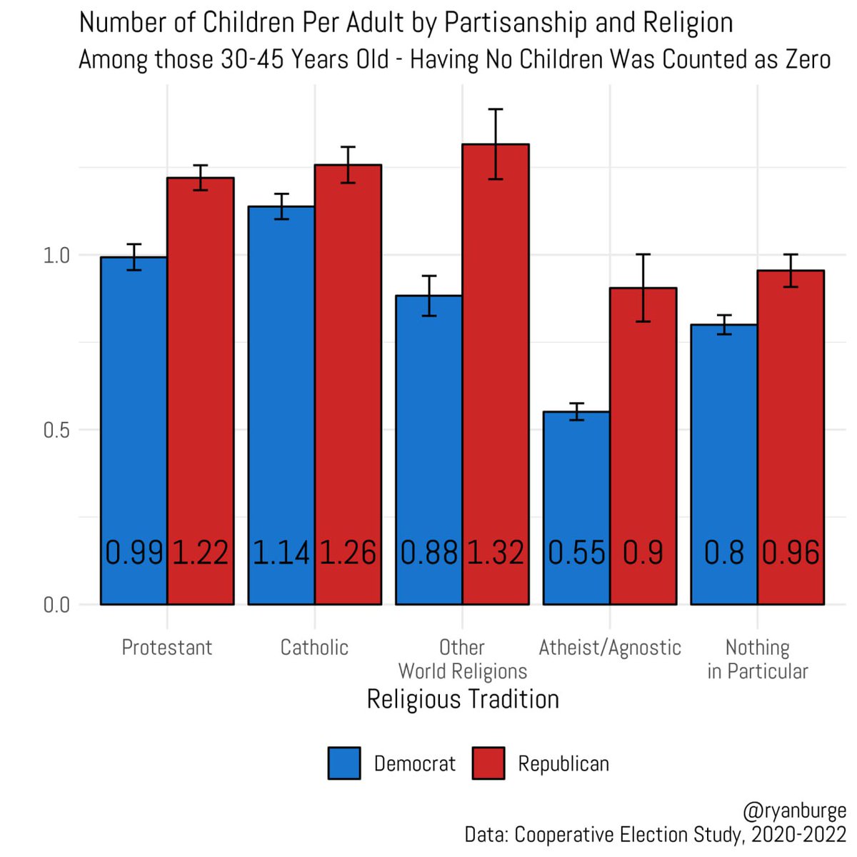 RobertAllison__'s tweet image. An #InterestingGraph ... does anyone know of other studies that confirm or contradict this data?