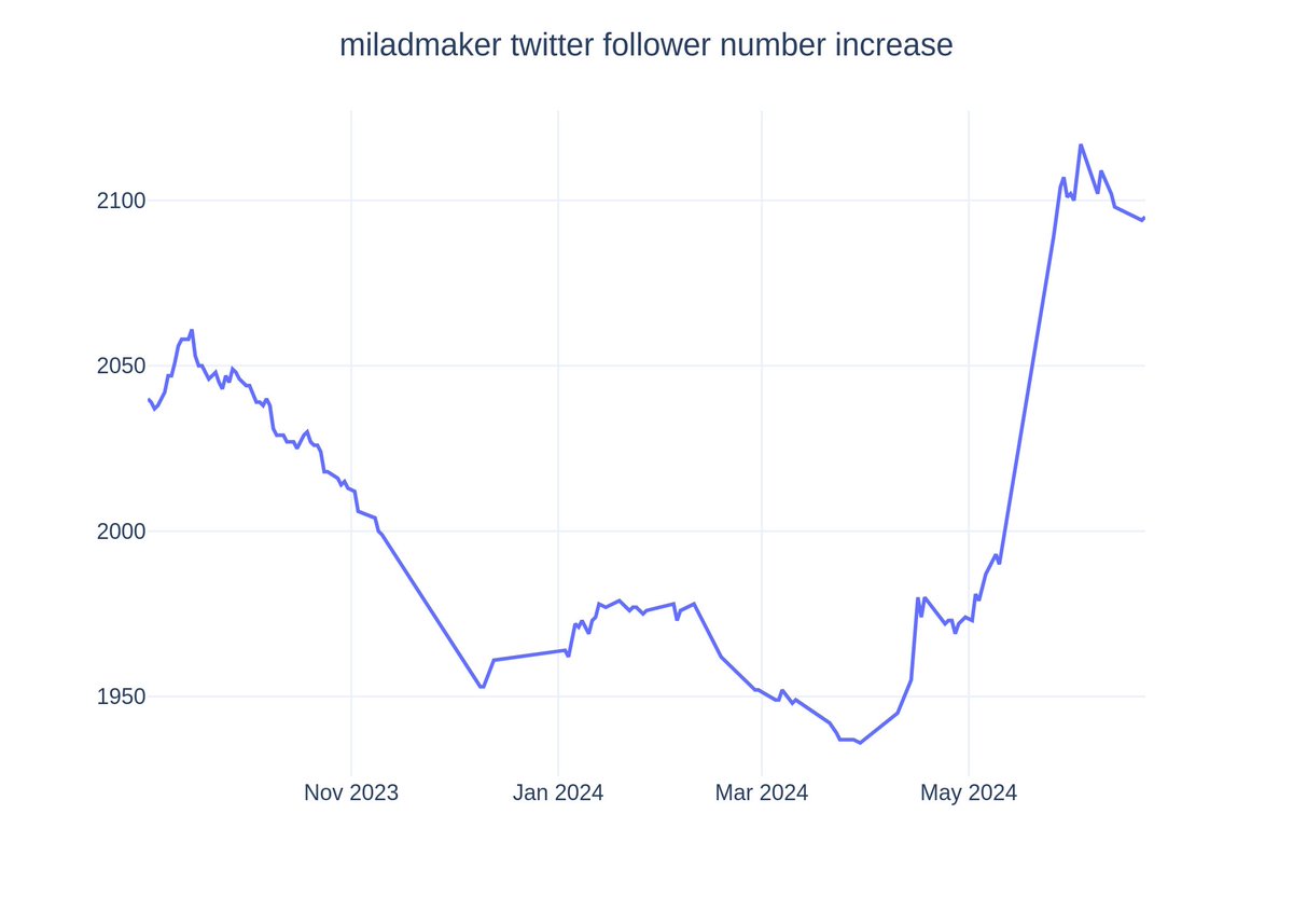 nft_kite's tweet photo. Collection of the hour: 𝗺𝗶𝗹𝗮𝗱𝗺𝗮𝗸𝗲𝗿
24H Volume Change:-9.3% 
24H Sales:13 
Twitter Follower:2.0K
PFPs NFT
https://t.co/7H8iXKcgOa @MiladMaker #nft #miladmaker #ETH
 Milad Maker is a collection of 10k neochibi hellions inspired by M... https://t.co/AXgbkqyttK
