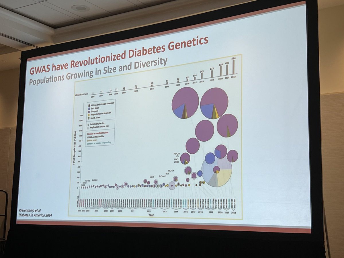 Pål R. Njølstad (@palrnjolstad) on Twitter photo Panel session discussing on where we are and going on #GWAS in diabezes <a href="/ADA_DiabetesPro/">American Diabetes Association - DiabetesPro</a> #ADA2024 Panel session discussing on where we are and going on #GWAS in diabezes <a href="/ADA_DiabetesPro/">American Diabetes Association - DiabetesPro</a> #ADA2024