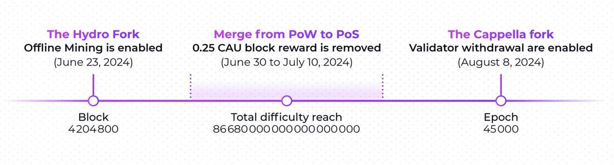 -- The Hydro Fork: What Will Make Canxium Unique --

It's imminent: these upcoming days will definitively anchor Canxium as a pioneering and revolutionary blockchain in the world of cryptocurrencies.

As block 4,204,800 is about to be reached, with a total of 1,051,200 CAU mined,