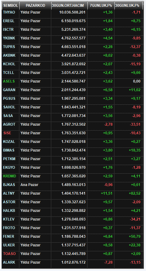 Son 30 günde ortalama 1 milyar TL üzeri hacmi olup; 
30 günlük düşüşü son 7 gün içerisinde kırmış ve artışa geçmiş hisseler: 

DipNot: Söz konusu son 30 gün kırmızı, son 7 gün ise yeşil olan hisseler..