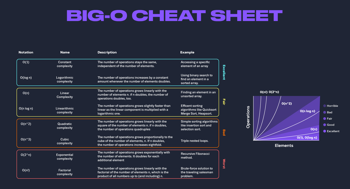 Big-O Notation Cheat Sheet