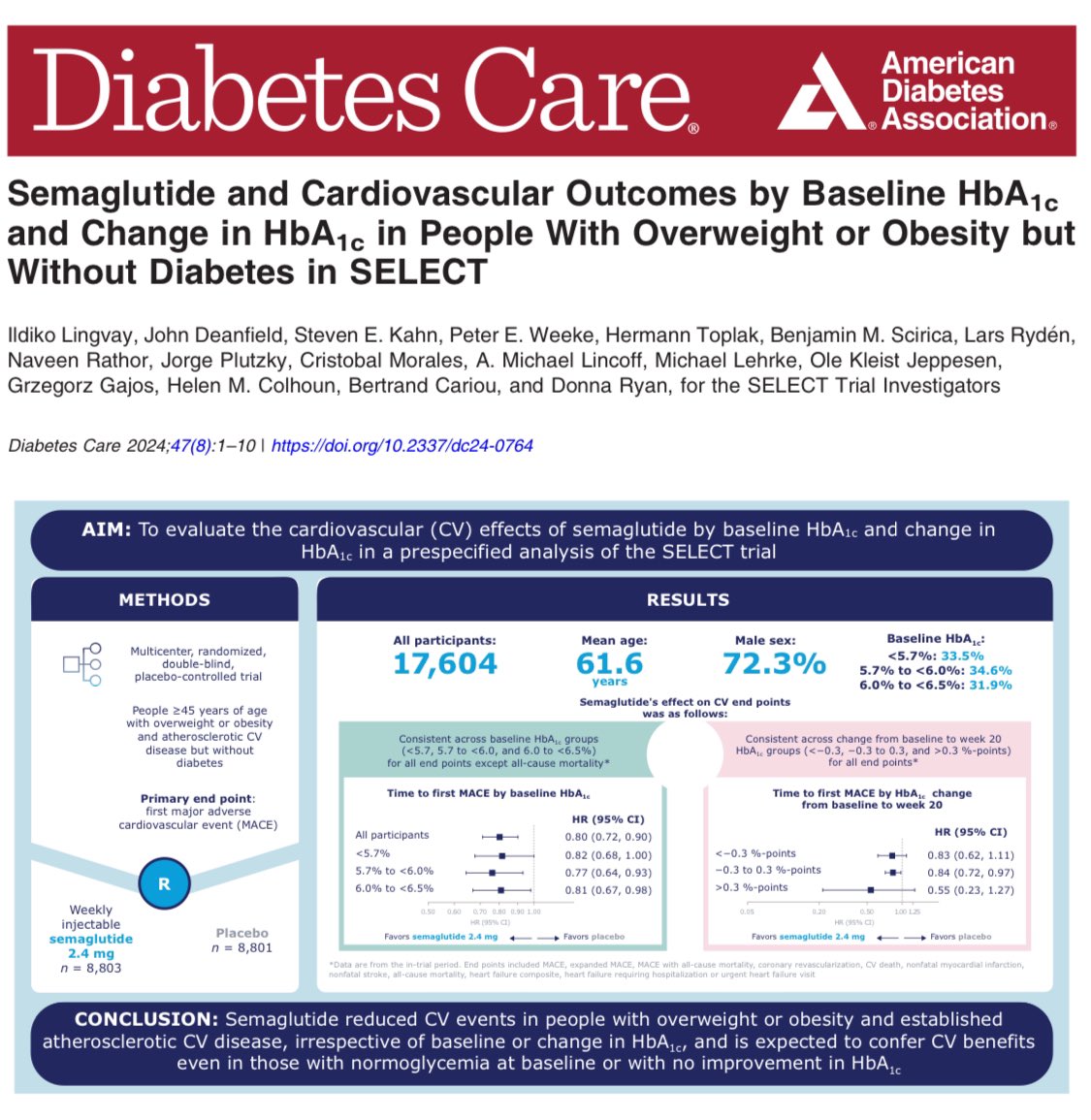 diabetesjournals.org/care/article/d…
Semaglutide reduced CV events in people with overweight or obesity and established atherosclerotic CV disease, irrespective of baseline or change in HbA1c, and is expected to confer CV benefits even in those with normoglycemia at baseline or with no