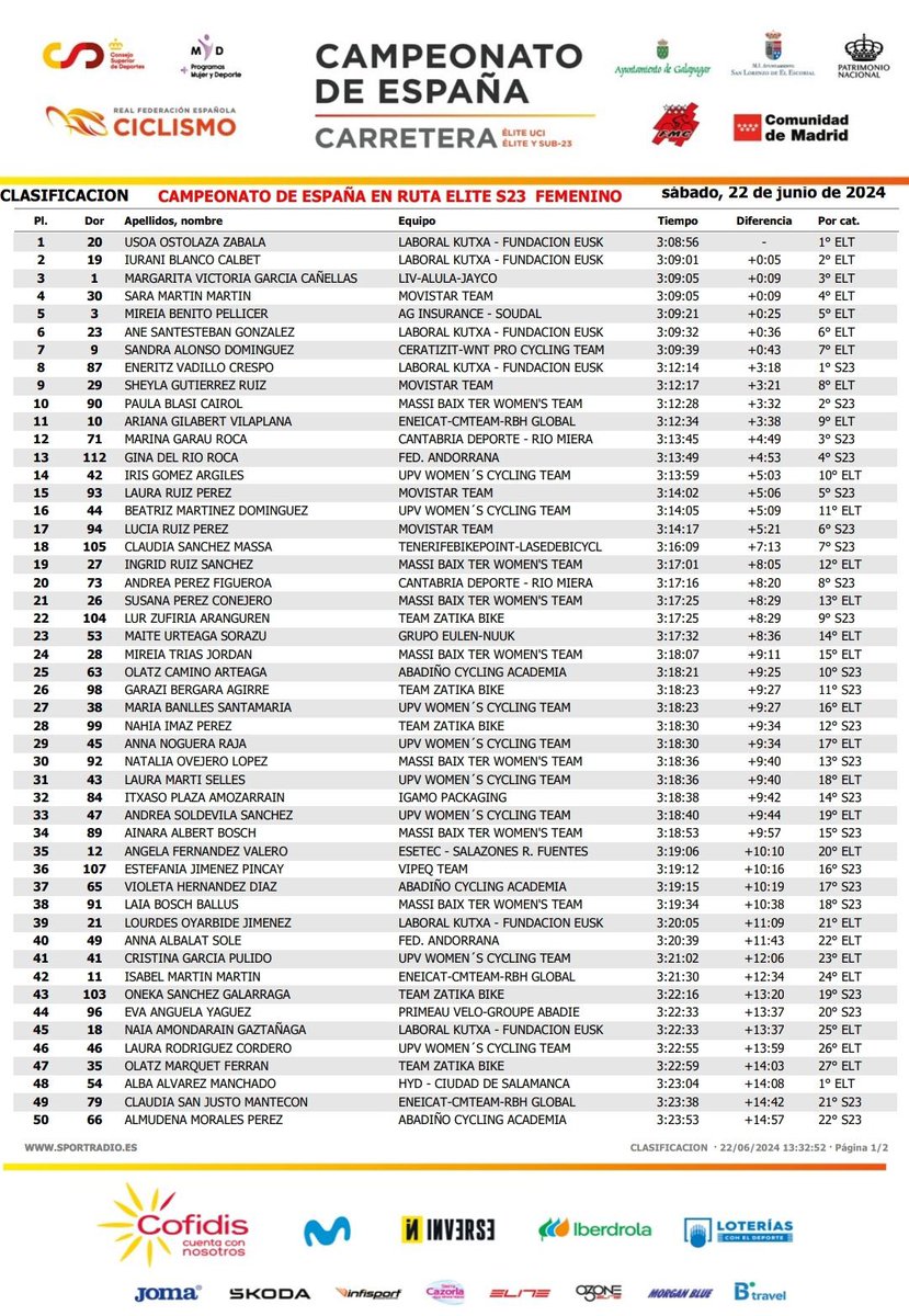 🥈 Paula Blasi, subcampiona d’Espanya sub 23 en ruta!

🙌🏼 La catalana del <a href="/massibaixter/">Massi Baix Ter Women’s Team</a> suma una nova medalla al #CEMadrid24 després del títol en CRI d’ahir! Mireia Benito (5a), millor catalana a la prova elit!

📸: <a href="/RFECiclismo/">Real Federación Española de Ciclismo</a>