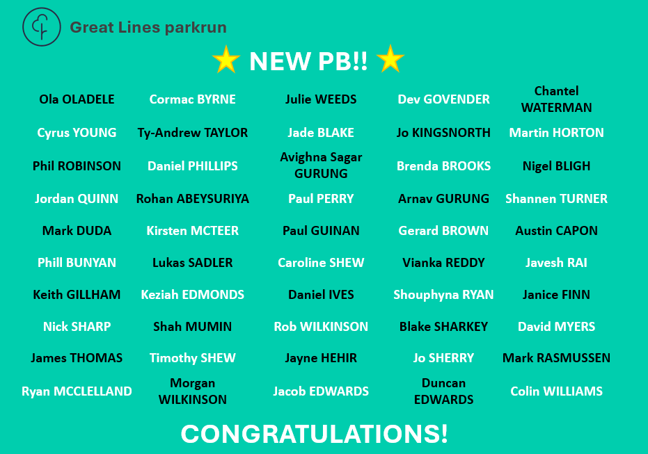 GtLinesparkrun's tweet photo. Chase the pacer week always means lots of PBs, and this week we saw 50 of them!  Well done all and thank you to the pacers who helped.
#loveparkrun #parkrunPB https://t.co/t2ig9fsKOO