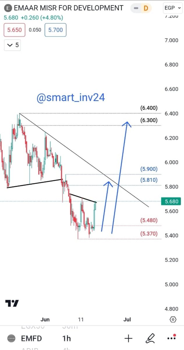 smart_inv24's tweet photo. #Emaar
#EMFD
#EGX30 https://t.co/G0grBJNYQQ