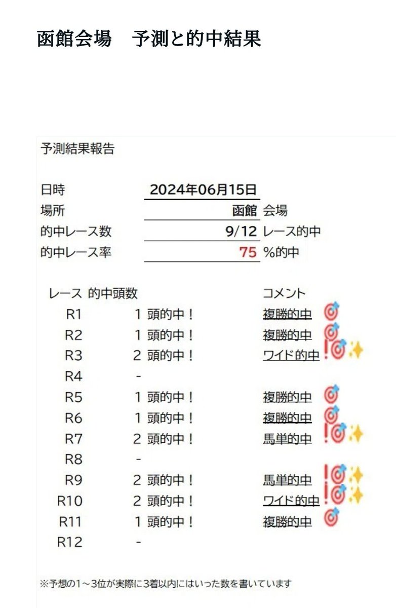 GirlAi97582's tweet photo. 宝塚記念の余韻に浸る…✨

競馬予想、現在無料！公開中✨

高確率的中🎯

手間を省いてパッと当てたい方や、お金をかけずに複利運用したい方は必見👀

地方競馬、中央競馬AI予想してます🙆

予測と的中結果こんな感じ〜💓

よければノート？見てください😆👇
https://t.co/jKE4jcTh3S https://t.co/wuv7pChR4T