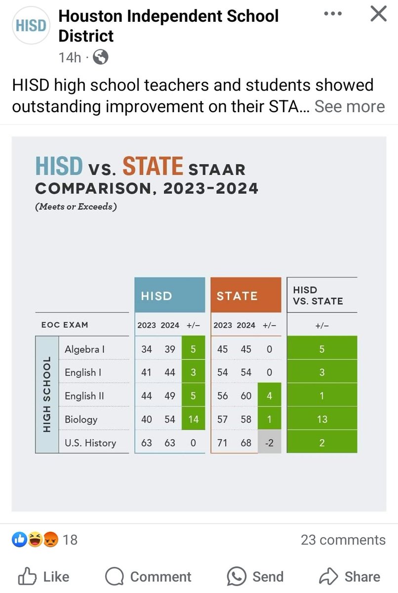 houston_tsta's tweet photo. Just a glimpse of the comments on Facebook from the #HISD community under HISD's post about the STAAR scores. They're NOT buying it. They know the truth. #notrustnobond #saveHISD https://t.co/pcgo1LgW3C