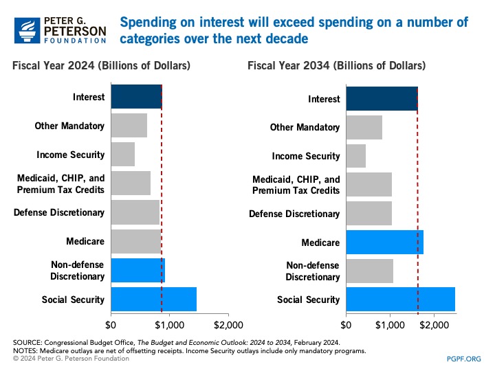 END_JRN's tweet photo. For all the math geniuses & 'economists' who favor #MMET, our debt will soar another $T this year to $35T, with #InterestExpense exceeding $ for Medicare & Defense, an unsustainable trend fueled by fiscal irresponsibility and arbitrary moving target 'priorities'. $12T over 10yrs. KGJ