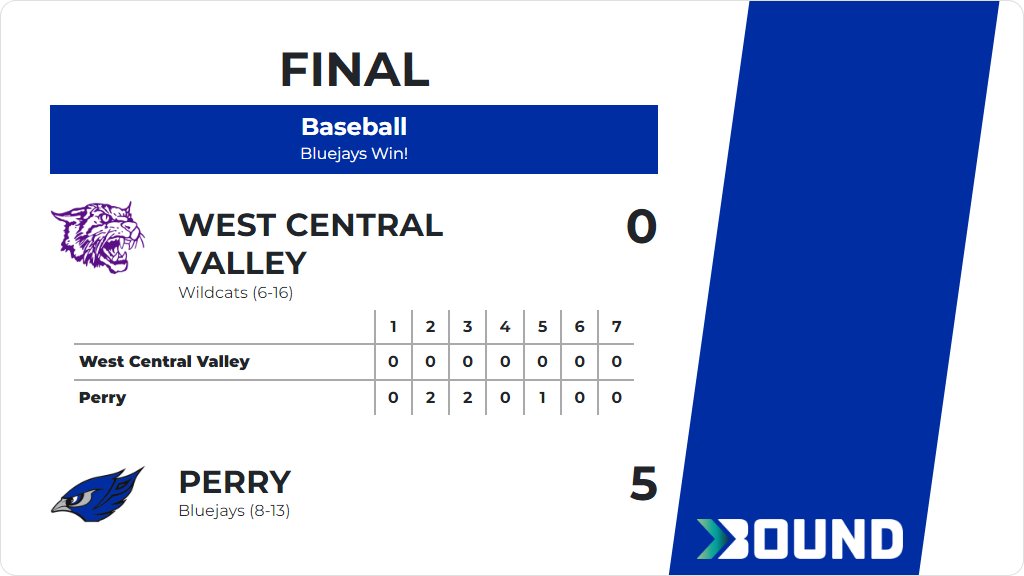 Baseball (Varsity) Score Posted - Perry Bluejays defeat West Central Valley Wildcats 5-0. gobound.com/ia/ihsaa/baseb…