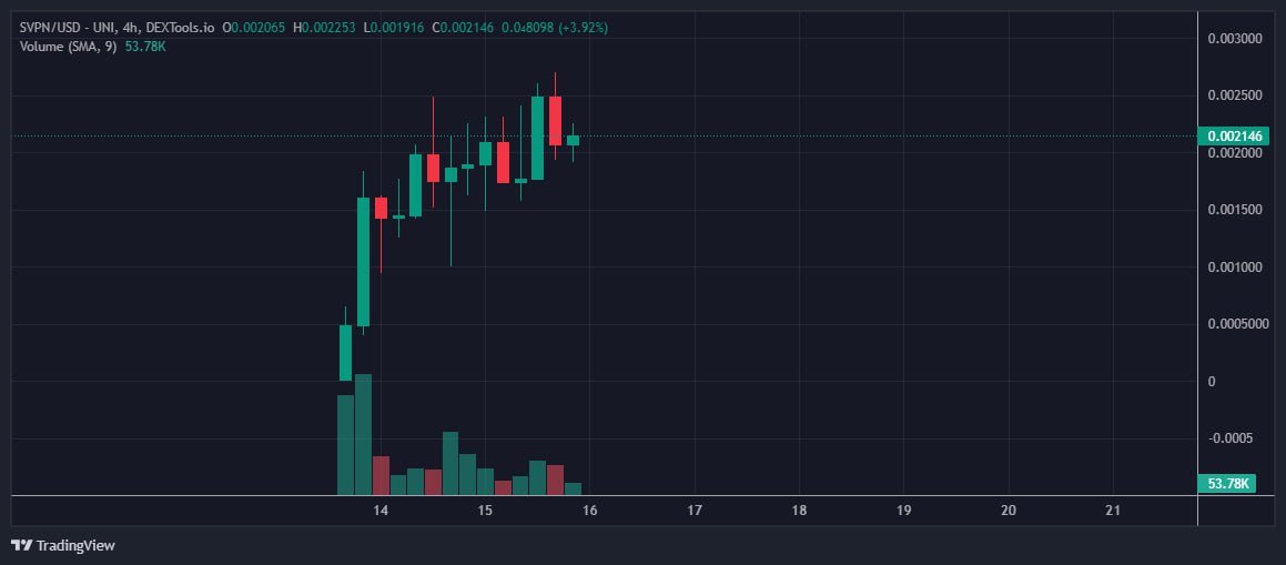 Just_Fading_'s tweet image. Who else called $SVPN ( aka the best conviction #Utilityproject ) this early👀

Everybody knows just one good shot is needed for generational wealth. 

👇

I made multiple 🎯