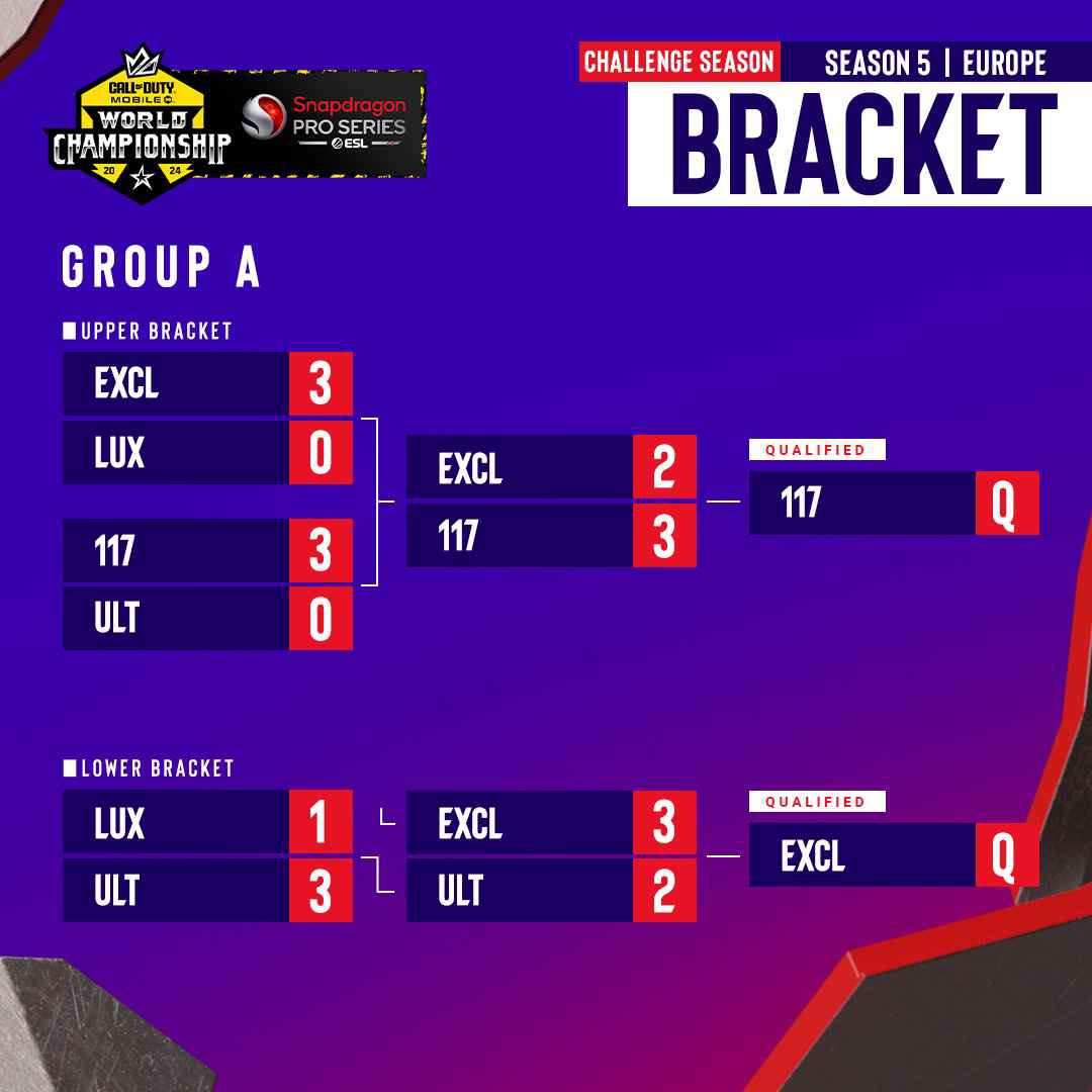 Congratulations <a href="/UltimaInc/">Ultima</a> for your performance on stage 4. You showed the drive and determination that this team represents.

 I'm glad to have been able to play a part in your development over the last few months and to have helped you give your best.

We'll be back stronger 🔥