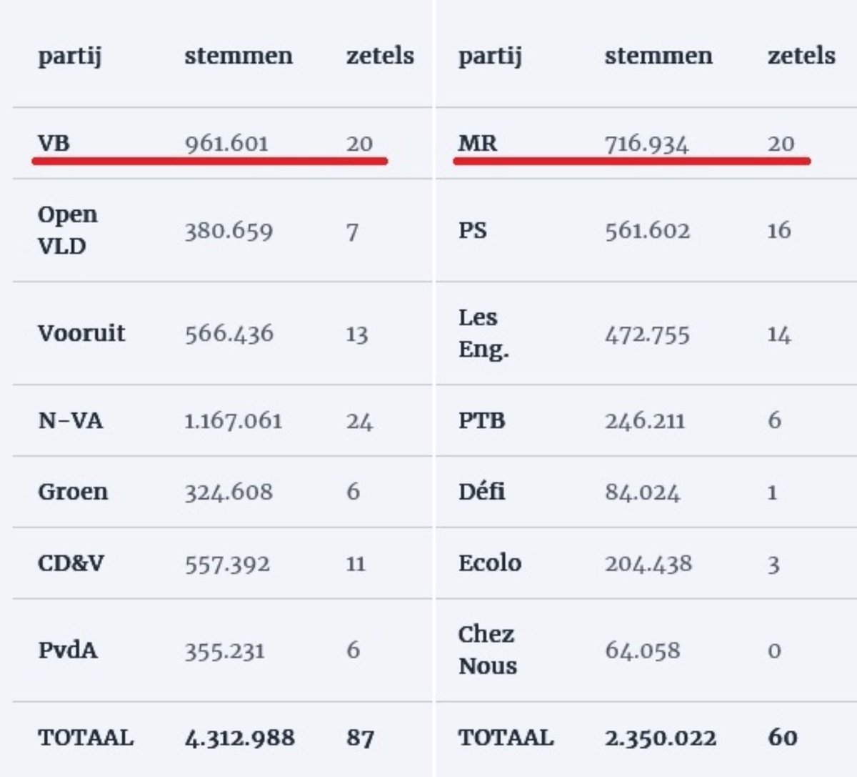 VB heeft met 35% meer stemmen dan MR (250.000) maar evenveel zetels (20)! Een Vlaamse stem blijkt keer op keer minder waard dan een Waalse. Doe daar nog het cordon sanitaire bij dat 1 miljoen Vlaamse kiezers uitsluit en deze “democratie” wordt helemaal pervers voor de Vlamingen.