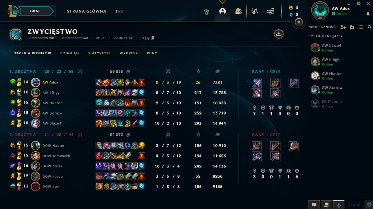 Zdobywamy pierwsze miejsce w turnieju <a href="/WhiteersCup/">Whiteers Cup</a> 
w składzie:
<a href="/Effigylol/">Effigy</a> 
<a href="/1Hunterlol/">Hunter</a> 
<a href="/sorr0w1_/">Sorrow</a> 
<a href="/04Blazelol/">Blaze</a> 
Wielkie podziękowania dla przeciwników @gapu_lol i <a href="/kuvvulol/">kuvvu 🌸</a> za emocjonujące serię. 
Brawa należą się również naszym trenerom <a href="/PR0SCOT/">proscot</a>  <a href="/Flamyy02/">Flamyy</a>.