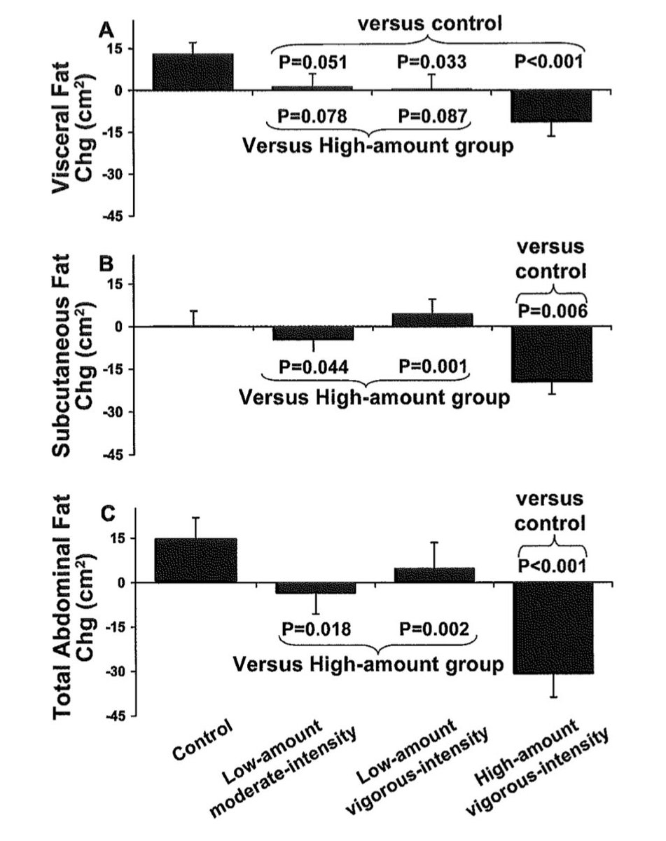 🔥 El entrenamiento de alta intensidad es la medida más efectiva para la reducción de la grasa visceral.

—La grasa visceral es la que confiere mayor riesgo cardiovascular.
—La grasa visceral responde menos a la pérdida de peso solo con dieta.