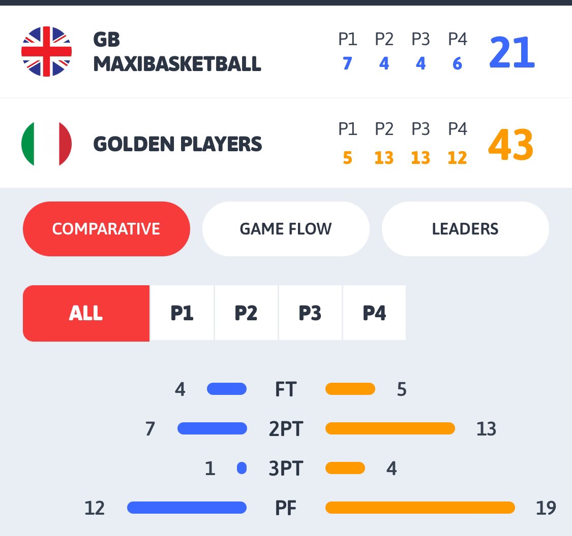So Proud of Mrs Johnston who is representing GB at basketball in Italy. Scoring 9 in her first match. 💪🏻💪🏻🏀🏀⛹🏼‍♀️⛹🏼‍♀️