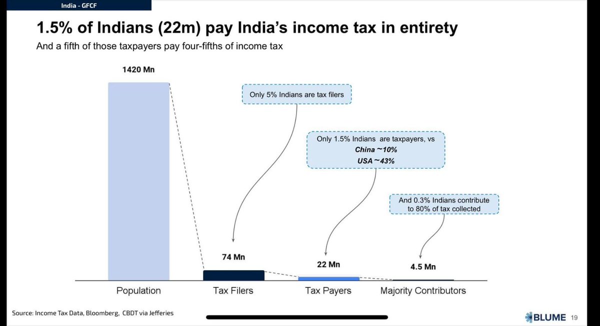 Do we even need income tax? Better to rely only on indirect taxes. 1.5% of India only pay taxes. Just 0.3% of the Indian population, 4.5 million people pay 80% of the income tax in the country.

The true minority in this country are tax payers. Please allow us to consume and save