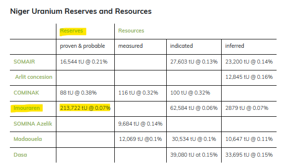 quakes99's tweet image. 💥Future Western #Uranium supply has taken a massive hit🥊 as #Niger revoke Orano's permit to mine #Africa's largest #Uranium deposit Imouraren🧾⛏️✖️of 550M lbs #U3O8 that was to produce 5,000tU (13 Million lbs/yr) for 35 years to fuel #Nuclear reactors in #France/EU/USA⤵️🗜️😱🐂…