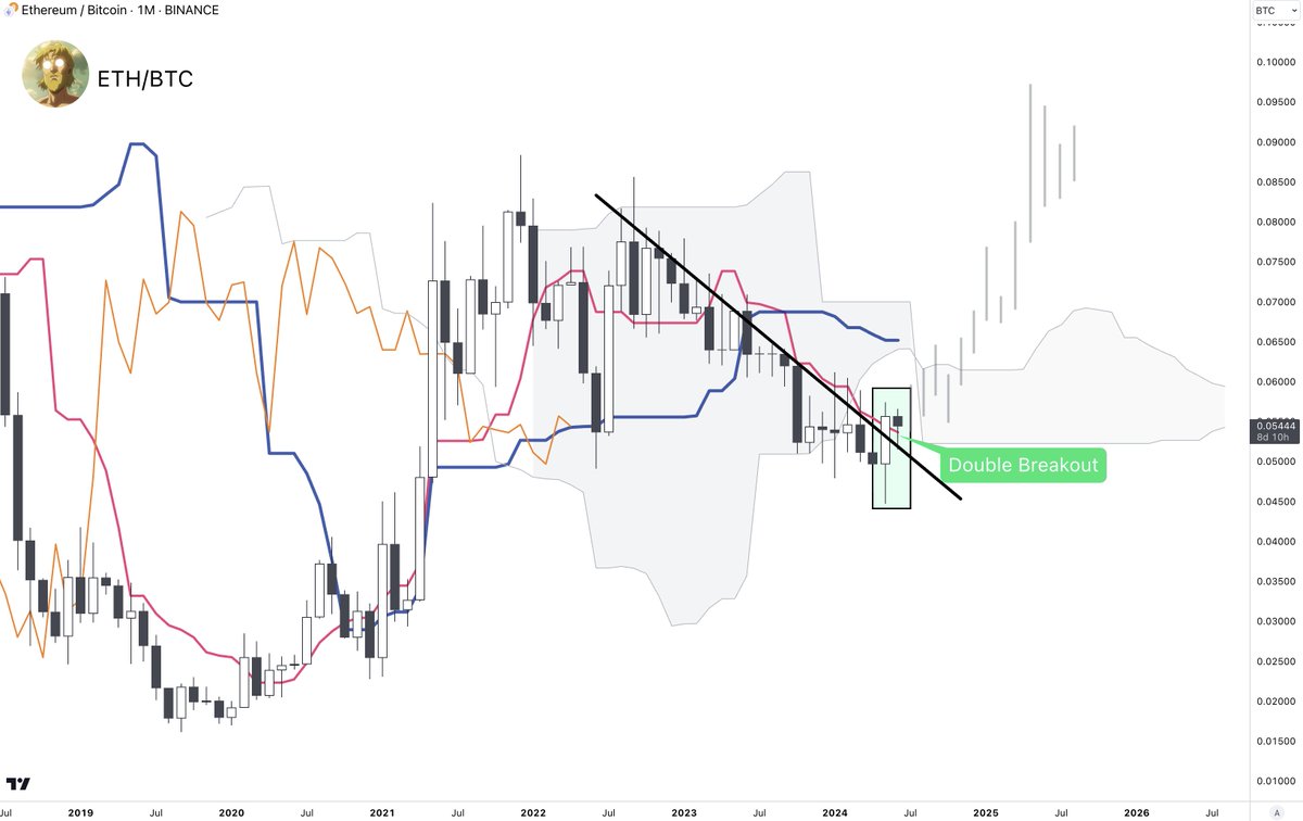 Altcoins Interesting development on the ETH/BTC pair in the monthly  timeframe. A double breakout just occurred: - Tenkan 🔴 ✔️ - Trendline ✔️  #Alts recently experienced a big correction. A lot of