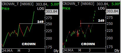 Deishma's tweet photo. Crown Lifters !
You have to be agile for reverse LC
PE 76 CMP 303
BB at 250-255
Line & Candlestick Chart guides you better
#stocks #LearningTA https://t.co/75PZ6FfklJ