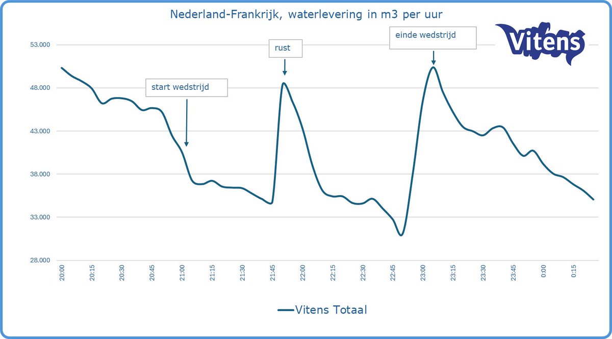 Ook gisteren weer de zogenoemde plaspauze-piek bij <a href="/Vitens/">Vitens</a> tijdens de wedstrijd Nederland - Frankrijk. #EURo2024 Deze piek is in verhouding hoger dan tijdens de wedstrijd van afgelopen zondag.