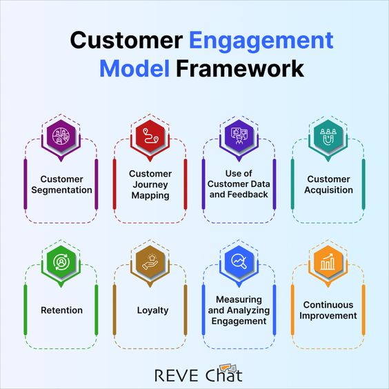 Xceltrait's tweet image. Explore the customer engagement model framework!

#Infographic by @REVEChat

#CustomerEngagement #EngagementModel #CustomerExperience #FrameworkAnalysis #BusinessStrategy

cc: @ingliguori @enilev