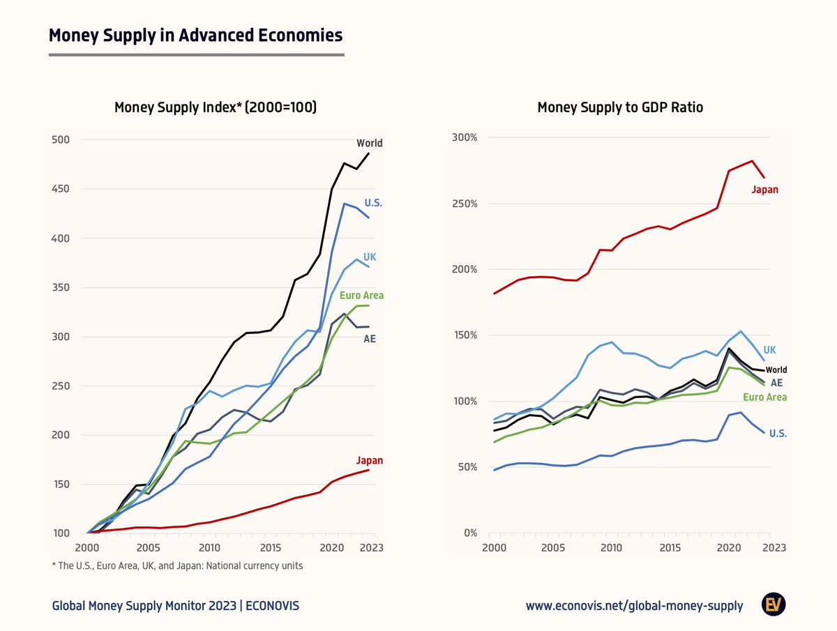 📈 Broad Money Supply in Advanced Economies (2000–2023) #GMSM #USA #EU #Euro  #Japan #UK #economy #liquidity #money #broadmoney #moneysupply #inflation  #market #asset #equity #gold #spx #bitcoin #crypto #stock #investing