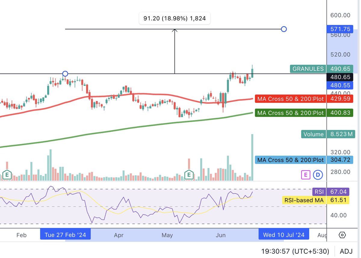 #Granules has a good technical structure.

Disclosure - I do not have any holding in it and this isn't meant to be any sort of advice.

#Trading
#TechnicalAnalysis