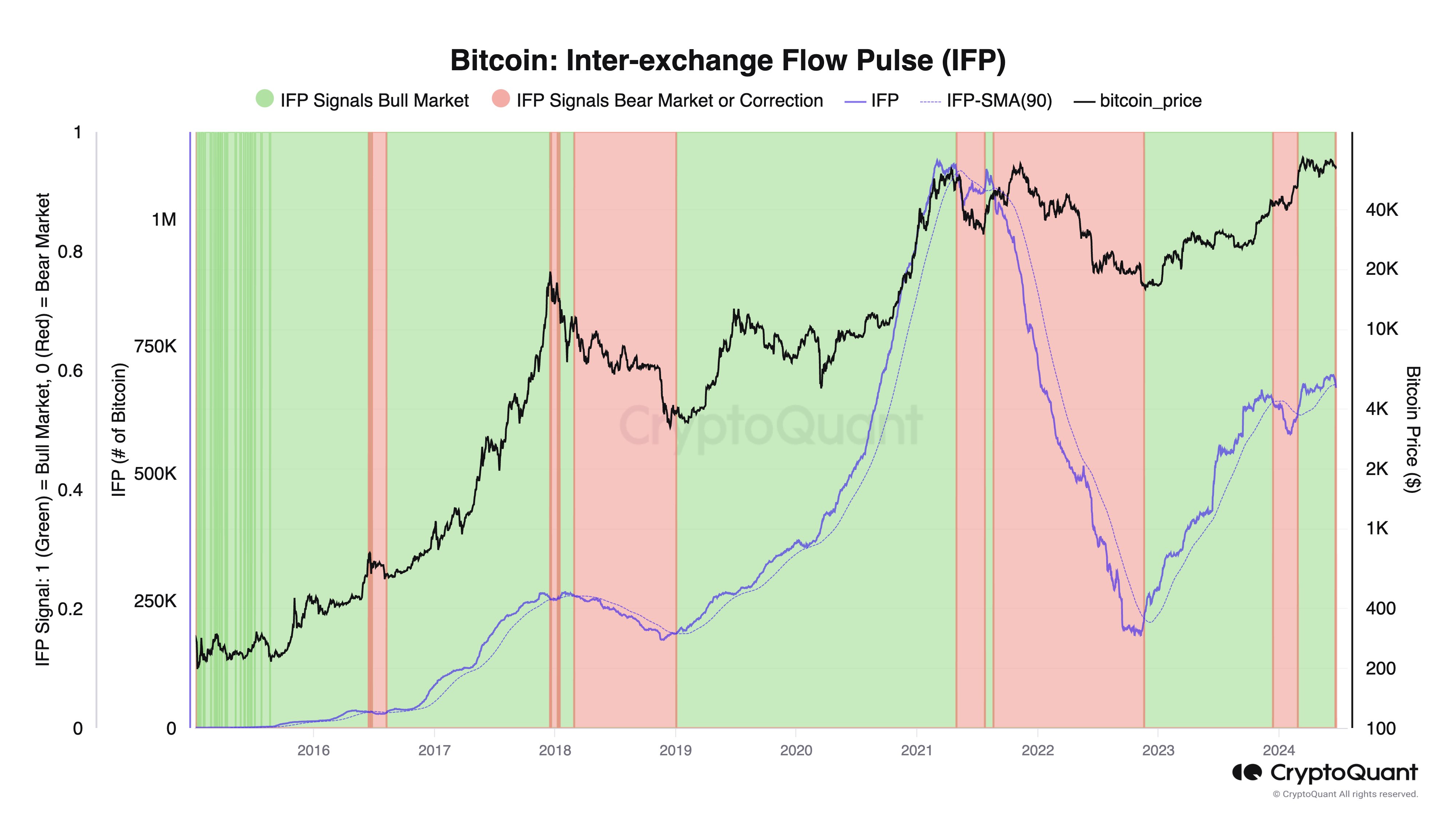Bitcoin IFP