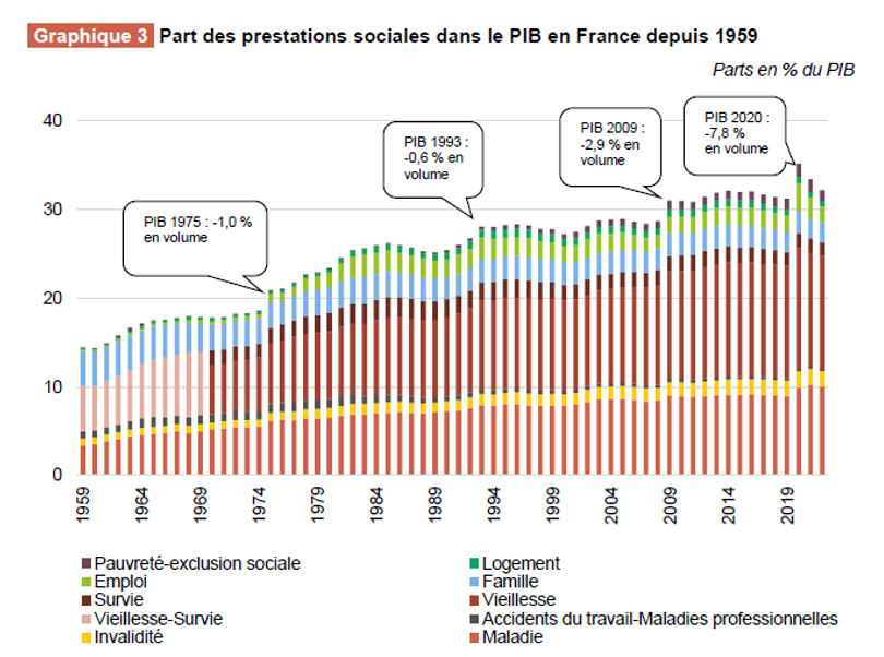 pasvrmntpierre's tweet photo. Parler de "casse sociale" dans le pays record du monde de la dépense sociale et de la redistribution depuis 40 ans relève de la désinformation la plus crasse https://t.co/LAVLTfH1TI