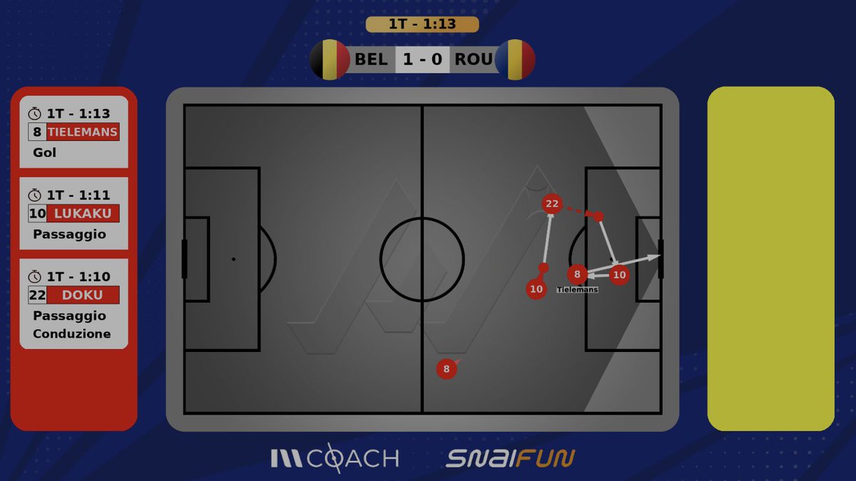 #EURo2024 

Dopo solo un minuto il #Belgio la sblocca.

Azione che parte dal recupero palla proprio di #Tielemans che dal limite dell’area qualche secondo dopo raccoglie una bella sponda di #Lukaku 

#BELROU #BelgioRomania