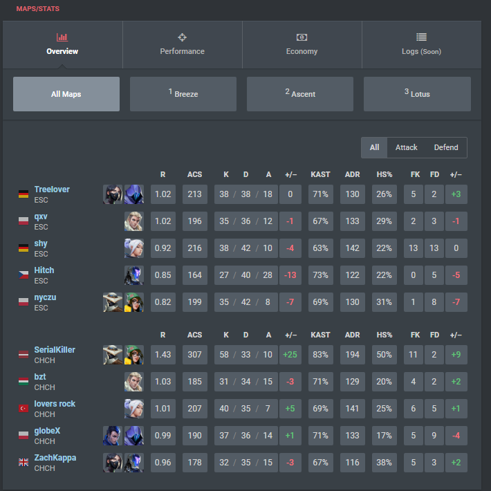 0:2 vs <a href="/ChipiChapasVAL/">Chipi Chapa's VALORANT 😼🐈</a> 

next game in a week 👾