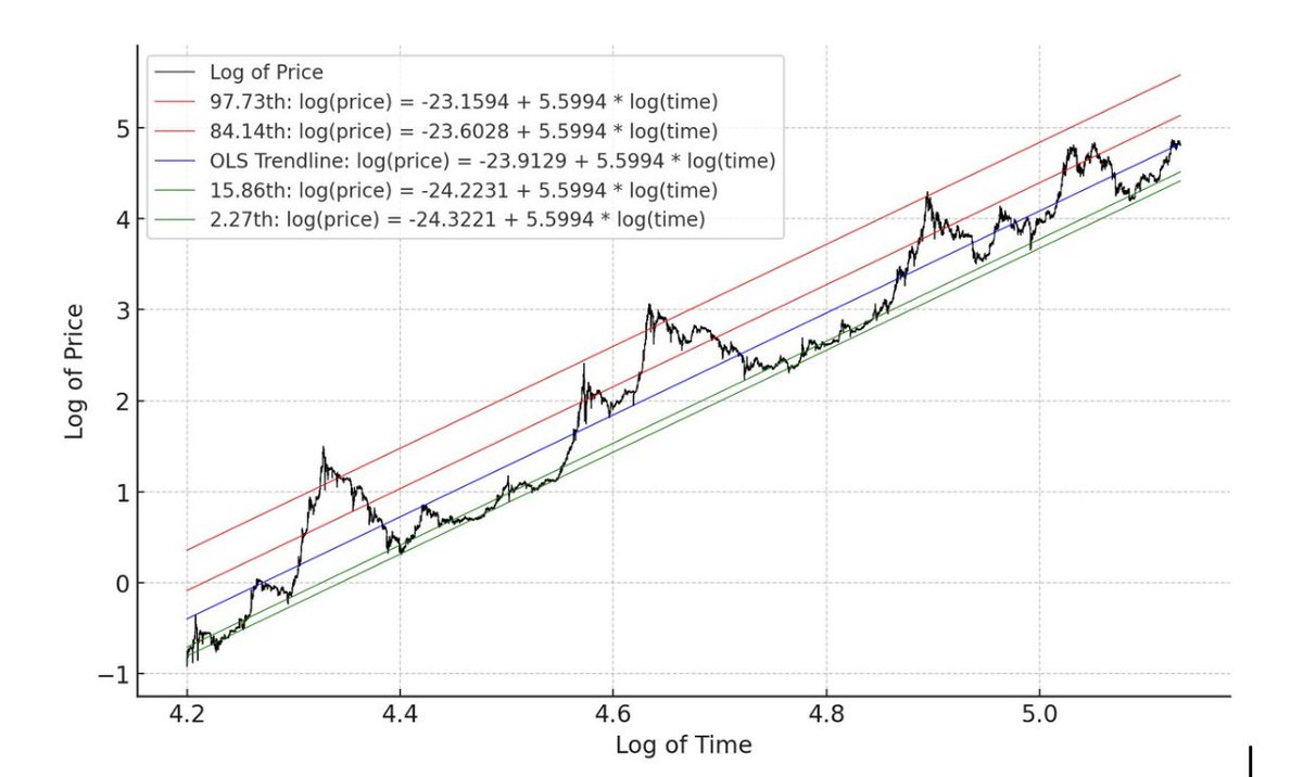 How far can we get with the Power Law by 2025? 

Here's an experiment I did with <a href="/TheRealPlanC/">Plan C</a> - we shifted the power law curve additively in log space to hit standard 68% and 95% statistical points.

With this approach, the one sigma band is 54K - 228K and the two sigma band is