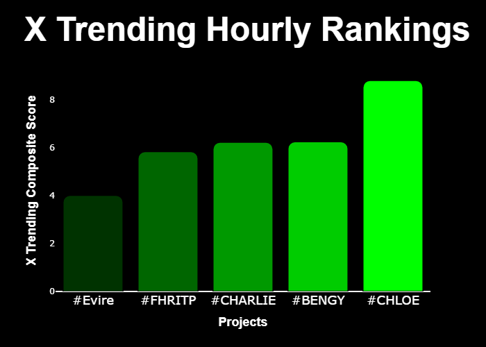 realmarketsapp's tweet photo. 💎 #XTrending Hourly Rankings 💎

🥇 #CHLOE @side_eye_chloe
🥈 #BENGY @bengyonsol
🥉 #CHARLIE @CharlieBit84707
4⃣ #FHRITP @fhritp_cto
5⃣ #Evire @_evire

⚡️ @GetXTrending ⚡️ https://t.co/DrRx7KKlxY