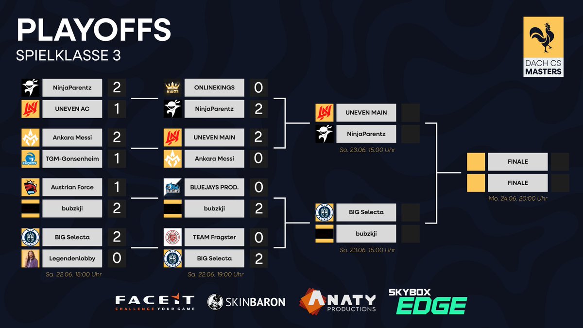 Die Ergebnisse der Playoffs in der Spielklasse 3 sind daaaa 🤩

Morgen treffen im 1. Halbfinale <a href="/UNEVENGG/">UNEVEN</a> auf die <a href="/NinjaparentzG/">L3vy</a> 🤺

Das 2. Halbfinale bilden das neue Talent Team <a href="/BIG_SELECTA/">BIG SELECTA</a> und bubzkji 😈👊

Morgen gibt's die Infos zum Stream, also Augen auf! 👀