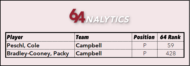 Only two portal entrants in the afternoon download but both are from Campbell and both are nice prospects:

Cole Peschl (<a href="/ColePeschl/">Cole Peschl</a>)
Packy Bradley-Cooney (<a href="/BradleyPacky/">Packy Bradley-Cooney</a>)