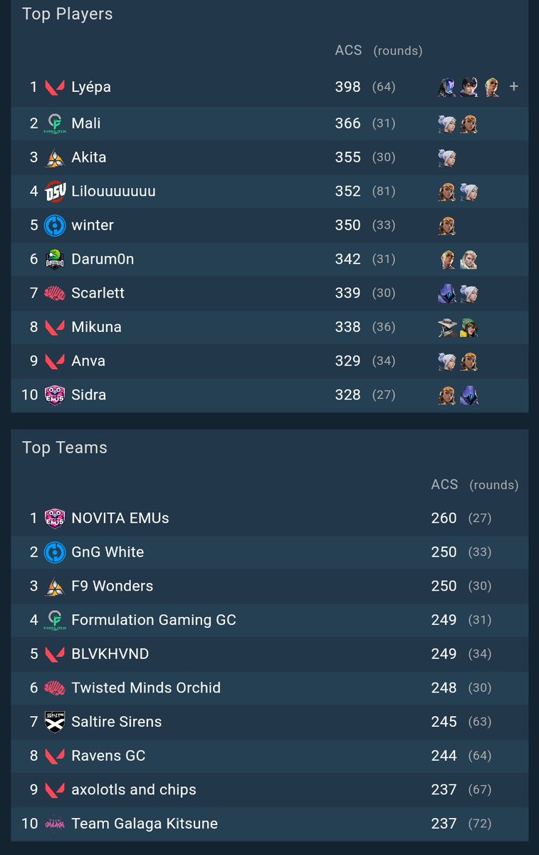 Right now our team is at the 8th place in the top teams. But guess what, whos the top player 👀
<a href="/Lyepaa/">Lyépa</a>

Who else. 🙏

Hopefully we keep this up and we gonna try our best to win versus Twisted Minds Orchid!
Cheer for us and send your positive energies at 19:00PM!