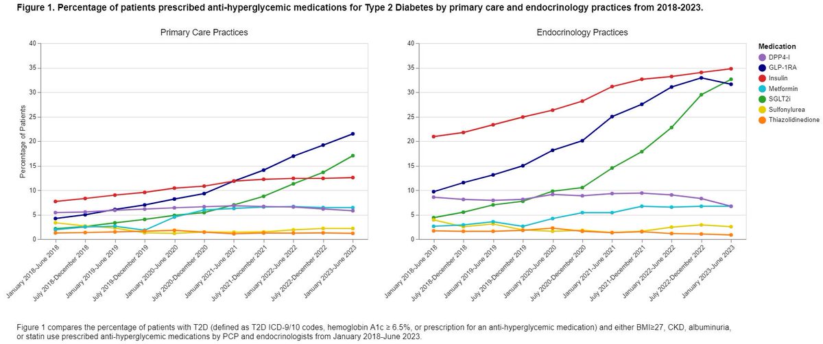 MCT2D | Michigan Collaborative for Type 2 Diabetes (@mct2d) on Twitter photo GLP-1 RA and SGLT2i prescribing in primary care for type 2 diabetes is on the rise, according to findings from our statewide <a href="/MichiganCQIs/">Michigan CQIs</a>. Chat with us #ADASciSessions Sun 12:30-1:30 in the poster hall (1073-P) mct2d.org/publications?u… GLP-1 RA and SGLT2i prescribing in primary care for type 2 diabetes is on the rise, according to findings from our statewide <a href="/MichiganCQIs/">Michigan CQIs</a>. Chat with us #ADASciSessions Sun 12:30-1:30 in the poster hall (1073-P) mct2d.org/publications?u…