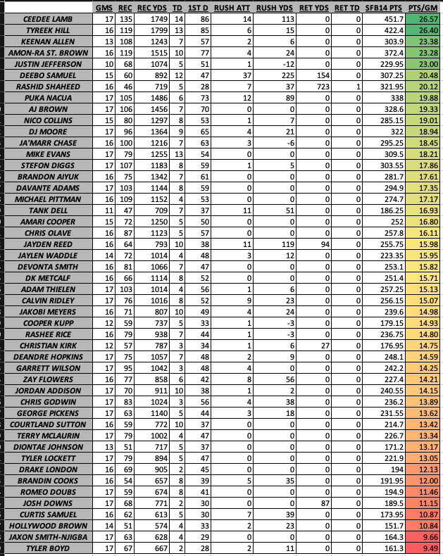 ManateeJoey's tweet photo. Hey #SFB14 peeps, this is for you!

In the spirit of being FIFTEEN DAYS away from Slow Drafts kicking off, I've put together QB/RB/WR/TE 2023 stats with #SFB14 scoring.

Let me know what you think! Who are you liking? Who are you avoiding?

Good luck and happy drafting everyone! https://t.co/HkiRrDZfgs