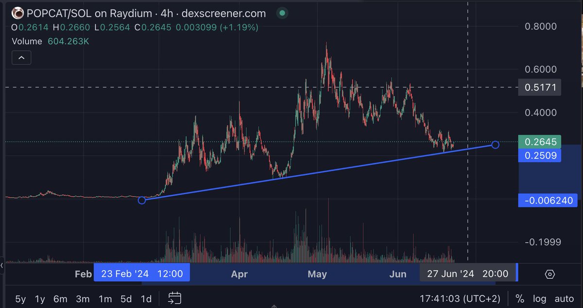 cryptotrade144's tweet photo. $POPCAT good level to buy here https://t.co/CSkPWBeiwW