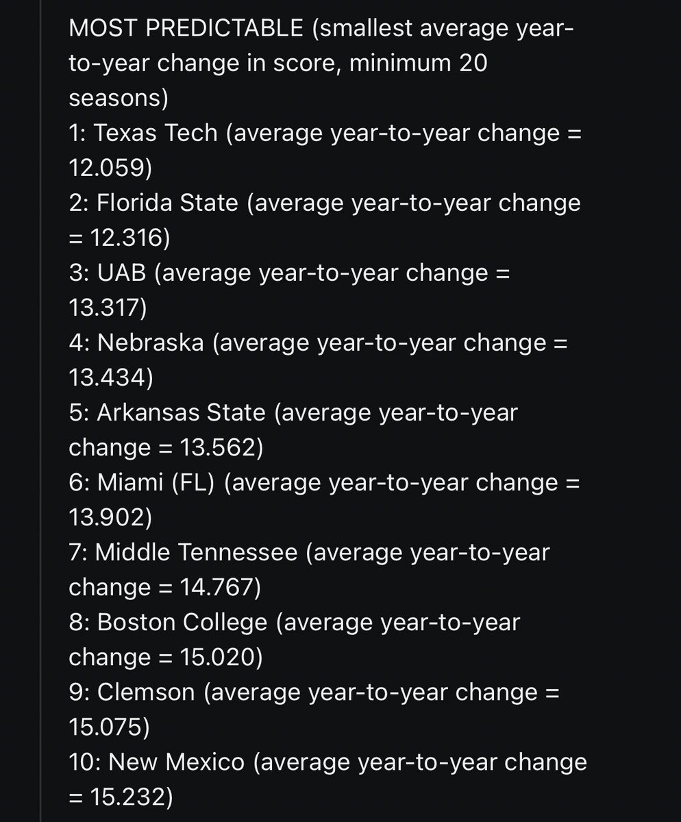 Pretty spot on! In Jimbo’s ‘84-‘23 analysis last year, the Big 12 had the most predictable AND the 3 most unpredictable teams in the whole FBS…  Interesting stuff…