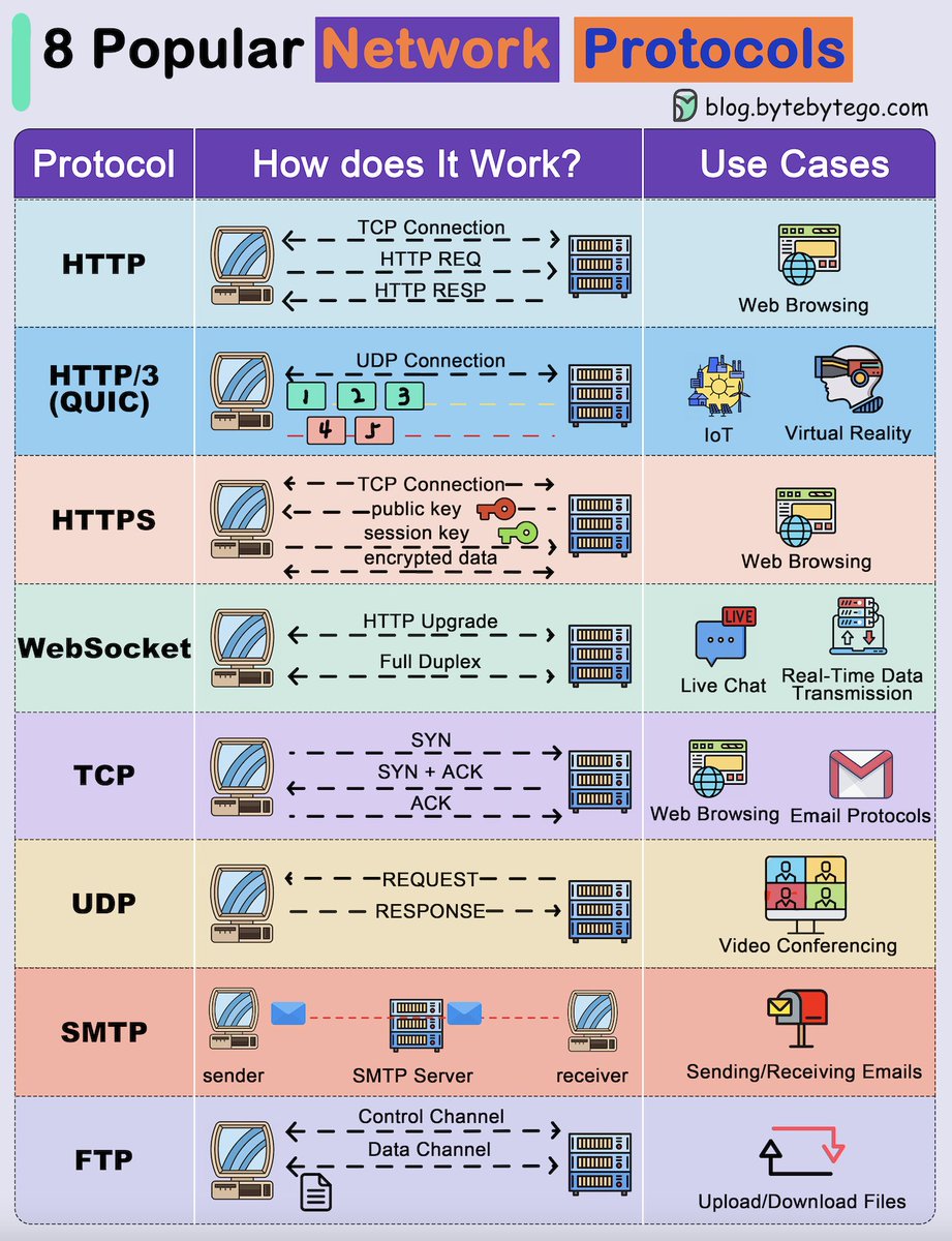 bytebytego's tweet image. Explaining 8 Popular Network Protocols in 1 Diagram.
Network protocols are standard methods of transferring data between two computers in a network.
1. HTTP (HyperText Transfer Protocol)
HTTP is a protocol for fetching resources such as HTML documents. It is the foundation…