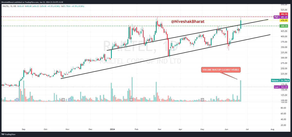NiveshakBharat's tweet photo. CHARTS conveying === READY STEADY GO 🧵(4)

🎯BookMark for better UNDERSTANDING of PA

✌️BROADER MARKETS have to be SUPPORTIVE 
     for our HYPOTHESIS (based on PA) to Play Out

✅THEME === #OVFB Candidates
✅SEGMENT === CASH
✅STRONG RELATIVE STRENGTH STOCKS

#WATCHLIST 

#RAILTEL 
#TITAGARH 
#RVNL 
#KSB