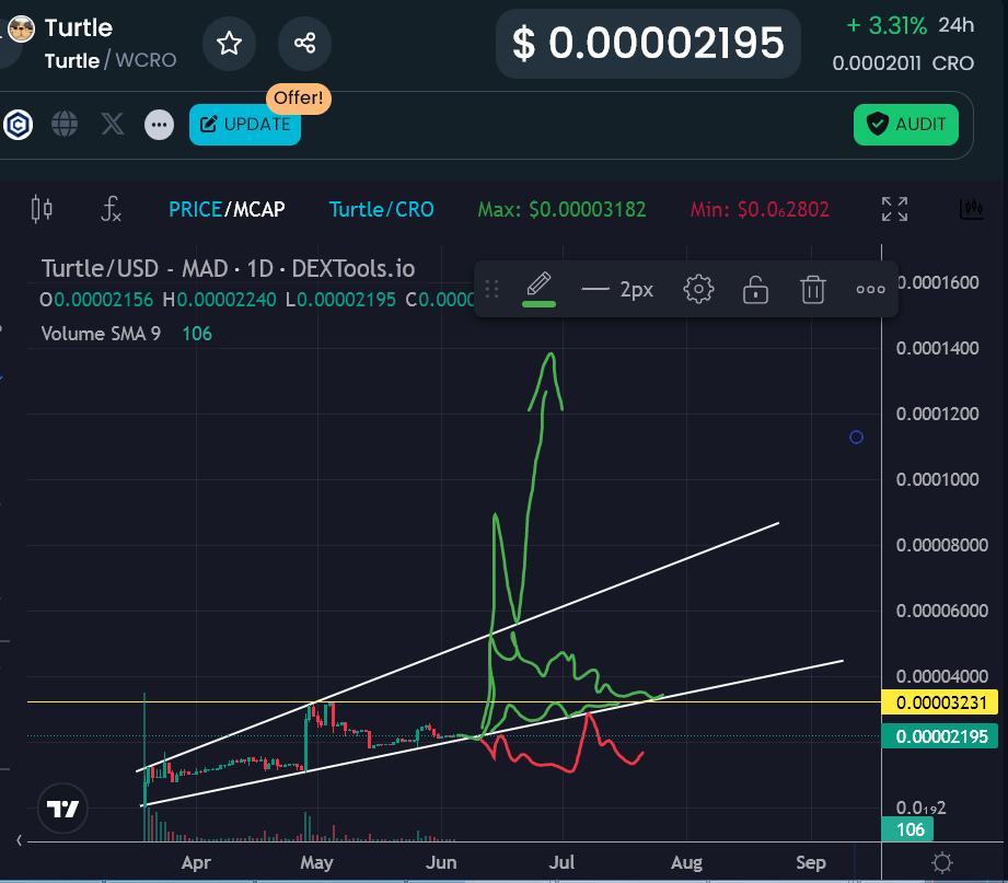V1punker's tweet photo. I'm bulllish on many tokens and this one you might be the least likely to hear about if I don't post about it. Some guesstimates from today and some from 4th of June. Red ones are formalities and my red scenarios will still go green in the future. Is it wrong to be that bullish? https://t.co/uQLIGvh5JI
