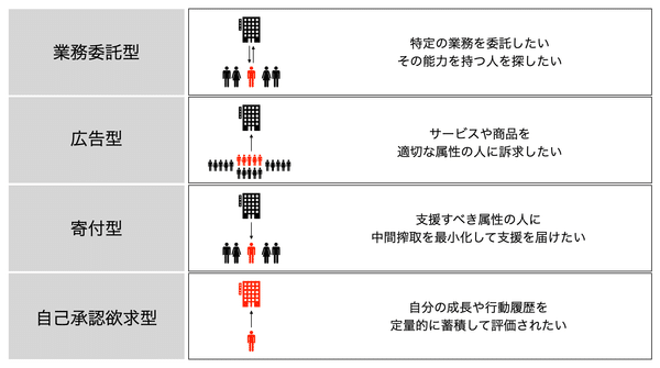 LEVEL08's tweet photo. #DEP
ここがなんとも素晴らしい。
業務委託型は労働履歴の証明の件。

公告型はパーソナライズド広告その名の通りだけど、付け加えるなら、労働履歴を参照して
例えば、大工歴30年の人が選んで使ってる工具。その人のレビューにどれだけの付加価値が生まれるか？
アフィリエイト広告と相性がいいと思う。

寄付型は好きな例えば農家さんにしっかりと感謝を伝えたいよね。いつも美味しい野菜をありがとうと。

労働履歴がしっかりと認められた活動実績のある人に適切な評価を。
これはWEB3で重要なこと。
非中央集権を謳うのに他力本願な人が多いでしょう。
能力のある人には適切な評価を。

自己承認欲求型は4枚目や。
これはもう小学校の頃から持たせておくべき。
嘘つきだらけの就職活動なんて何の意味もない。

DEPチェーンのAI活用。
やはり僕がずっと言ってた、ゲームは、『情報収集加速器』

これは例えば野球に人生を捧げている大谷くん、その大谷くんてゲームをやるとどういうプレーヤーなのかな？
ゲームの中でも一生懸命練習して負けず嫌いなのかな？
意外や意外、まさかのピンク系統が好きで可愛いものに囲まれたリアルの印象とは真逆の姿が見れるのかな？

そういう潜在意識を掻き立てる