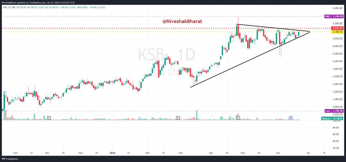 NiveshakBharat's tweet photo. CHARTS conveying === READY STEADY GO 🧵(4)

🎯BookMark for better UNDERSTANDING of PA

✌️BROADER MARKETS have to be SUPPORTIVE 
     for our HYPOTHESIS (based on PA) to Play Out

✅THEME === #OVFB Candidates
✅SEGMENT === CASH
✅STRONG RELATIVE STRENGTH STOCKS

#WATCHLIST 

#RAILTEL 
#TITAGARH 
#RVNL 
#KSB