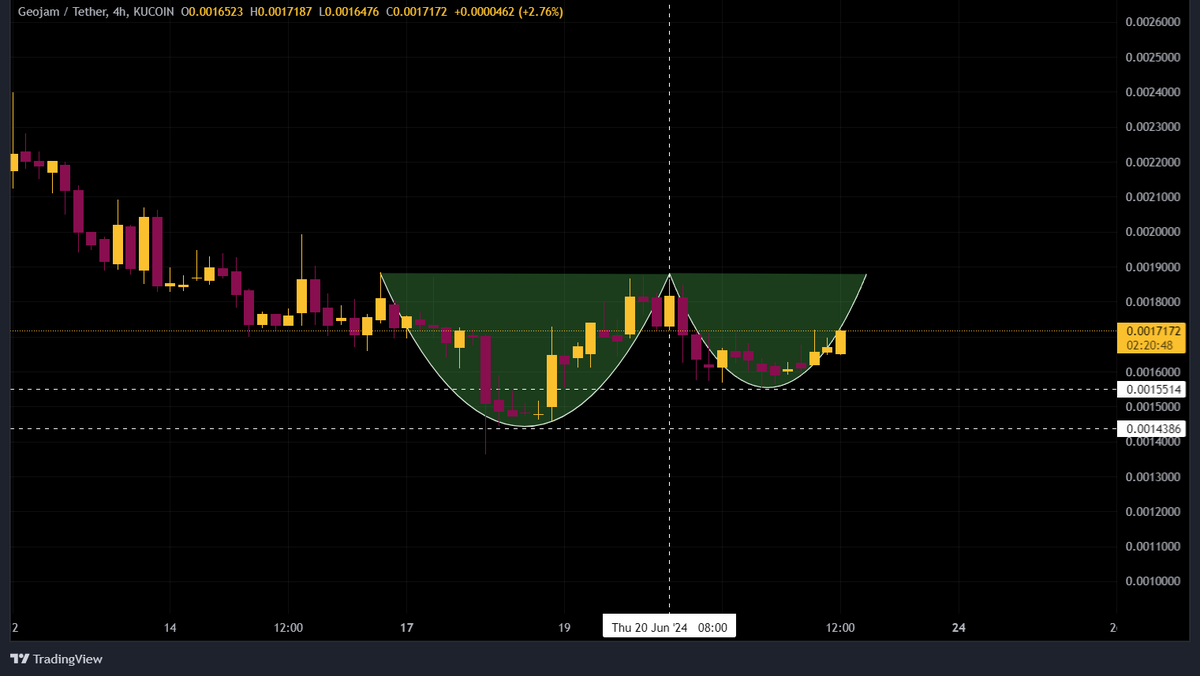 OniiEth's tweet photo. Bullish cup and handle forming on $JAM

Hold off on shorting $JAM for now. With all the activities ongoing here, you better not fade @geojamofficial. 

Consider buying in🤝 https://t.co/KS2ct7x8oC