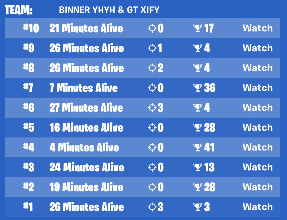 Round 2✅ Need top 150 to get lowers!

<a href="/5k1ttle/">Flawless Xify</a>